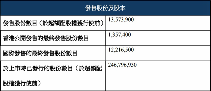 思格新能募44亿港元首日涨103%华为称涉嫌侵害专利权(图1)