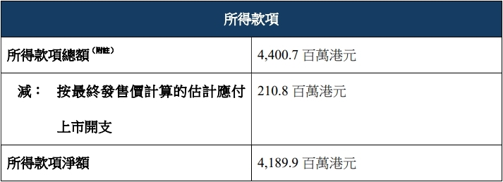 思格新能募44亿港元首日涨103%华为称涉嫌侵害专利权(图3)