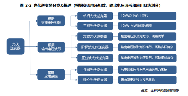 光伏逆变器是什么？分类、应用场景及十大品牌一览(图2)