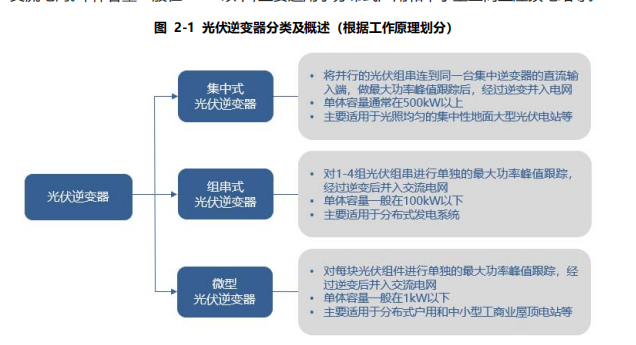 光伏逆变器是什么？分类、应用场景及十大品牌一览(图3)