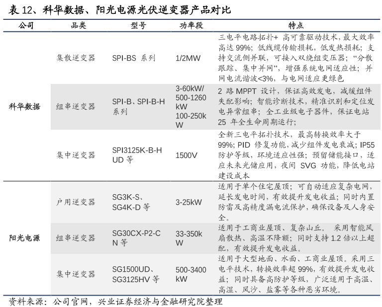 光伏逆变器是什么？分类、应用场景及十大品牌一览(图4)