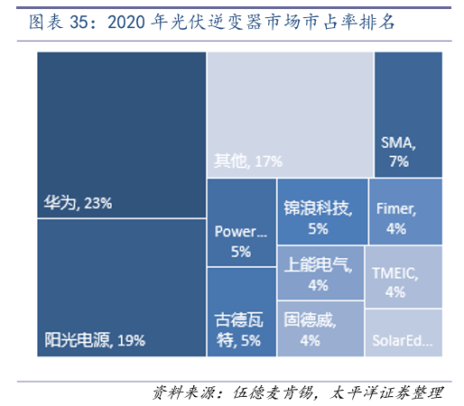 光伏逆变器是什么？分类、应用场景及十大品牌一览(图5)