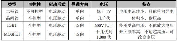功率器件行业发展概况(图1)