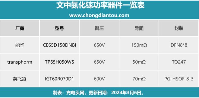 换用氮化镓事半功倍这些PC服务器电源均内置氮化镓(图1)