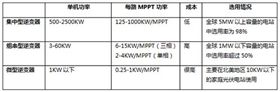 光伏逆变器的分类及特点(图1)
